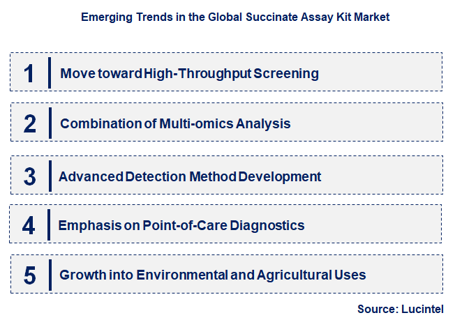 Emerging Trends in the Succinate Assay Kit Market