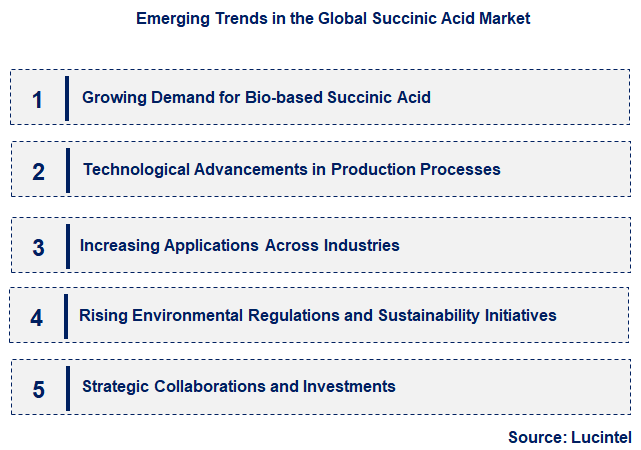 Emerging Trends in the Succinic Acid Market