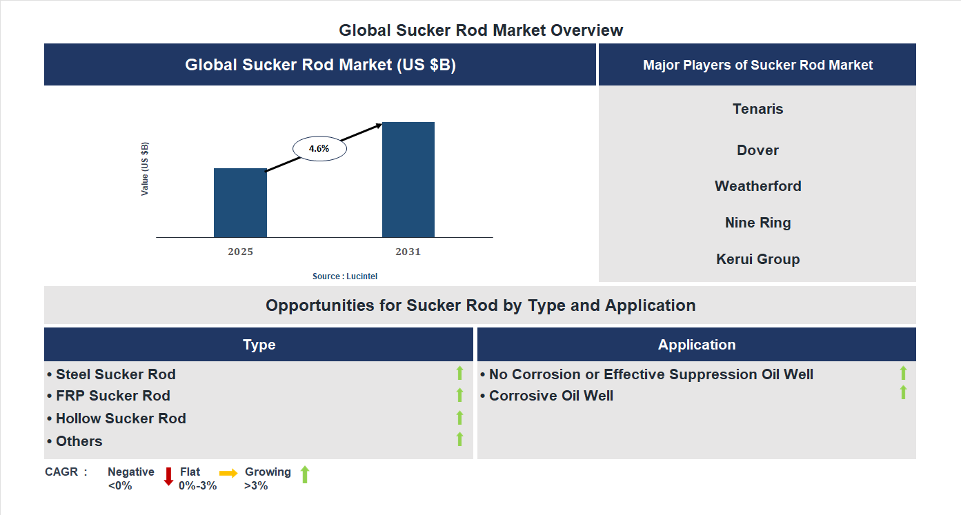 Sucker Rod Market Trends and Forecast