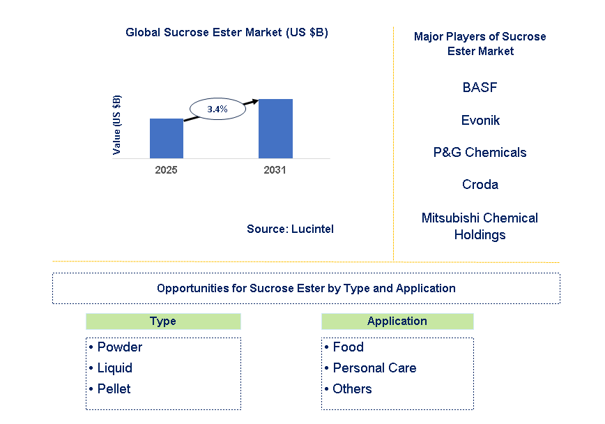 Sucrose Ester Market Trends and Forecast