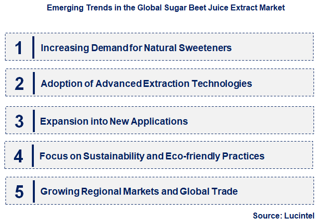 Emerging Trends in the Sugar Beet Juice Extract Market