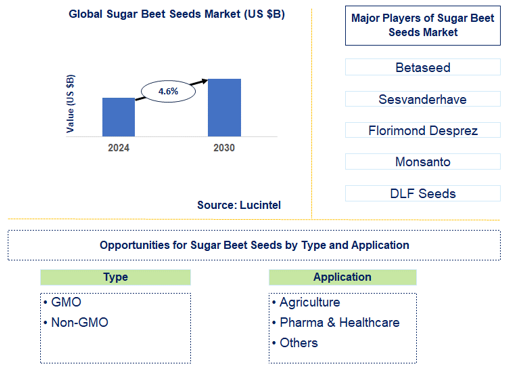 Sugar Beet Seeds Market Trends and Forecast