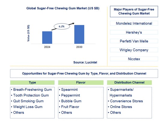 Sugar-Free Chewing Gum Trends and Forecast