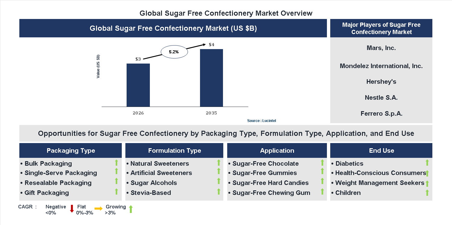 Sugar Free Confectionery Market Trends and Forecast