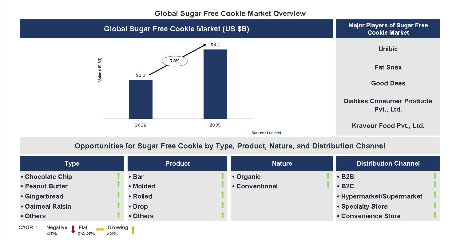 Sugar Free Cookie Market Trends and Forecast