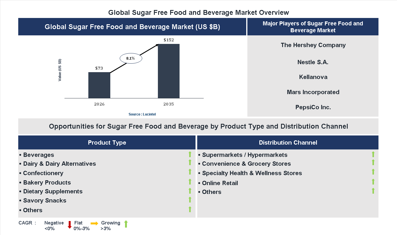 Sugar Free Food and Beverage Market Trends and Forecast
