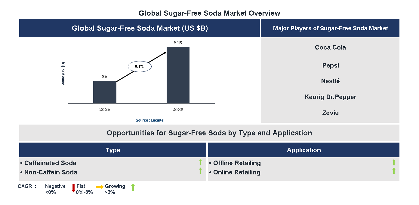 Sugar-Free Soda Market Trends and Forecast