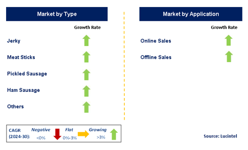 Sugar-Free and Low-Sugar Meat Snack by Segment