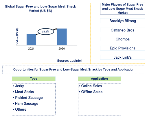 Sugar-Free and Low-Sugar Meat Snack Trends and Forecast