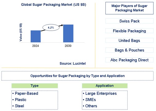 Sugar Packaging Market Trends and Forecast