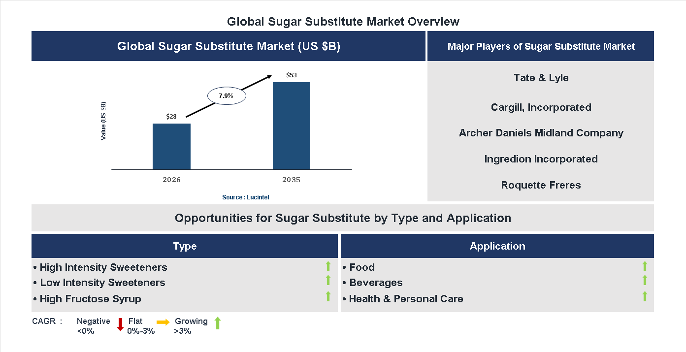 Sugar Substitute Market Trends and Forecast