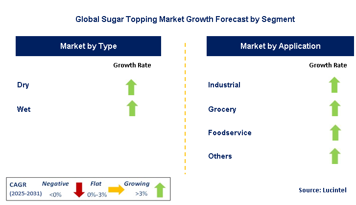 Sugar Topping Market by Segment