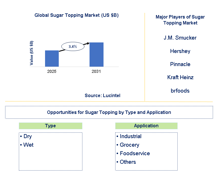 Sugar Topping Market Trends and Forecast