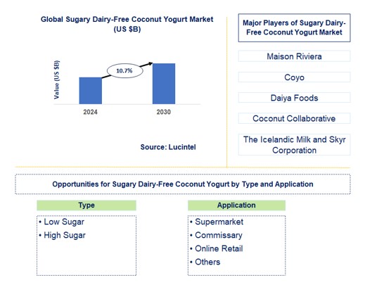 Sugary Dairy-Free Coconut Yogurt Trends and Forecast