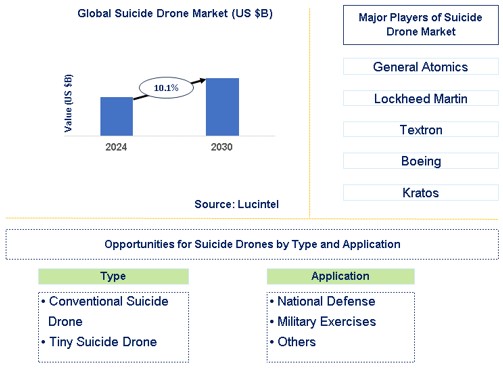 Suicide Drone Trends and Forecast