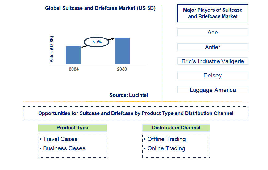 Suitcase and Briefcase Trends and Forecast