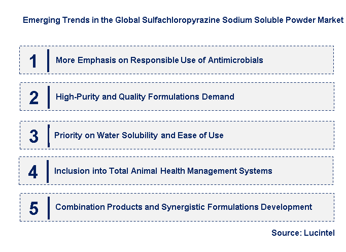 Emerging Trends in the Sulfachloropyrazine Sodium Soluble Powder Market