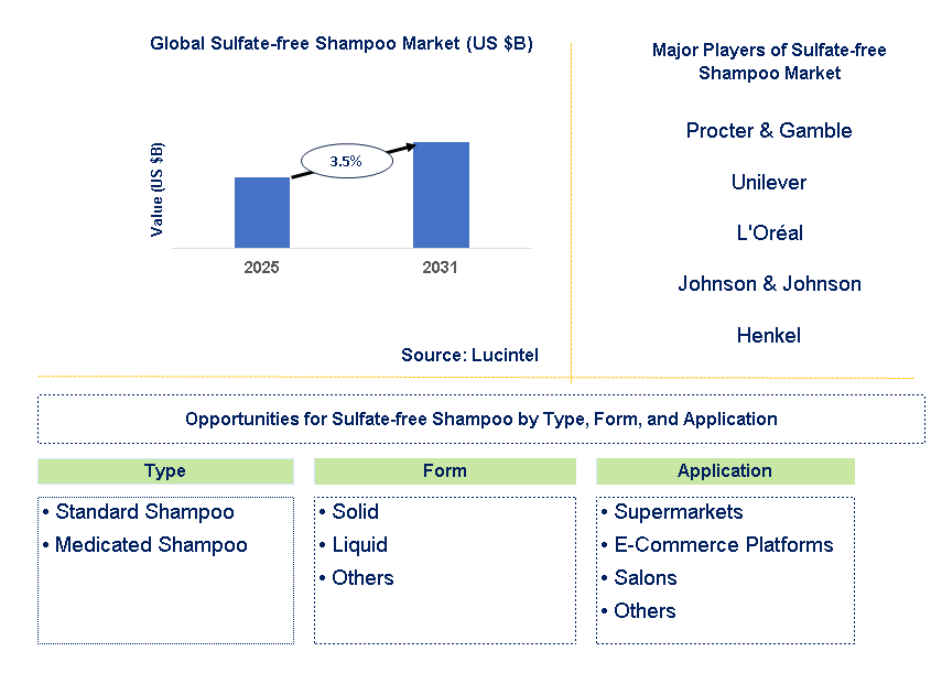 Sulfate-free Shampoo Market Trends and Forecast