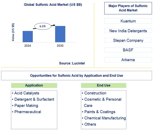 Sulfonic Acid Trends and Forecast