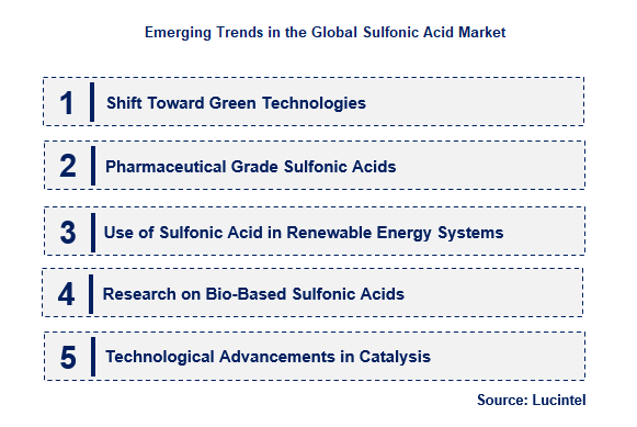 Sulfonic Acid Trends and Forecast