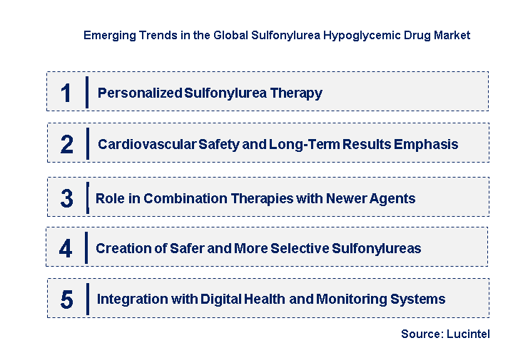 Emerging Trends in the Sulfonylurea Hypoglycemic Drug Market