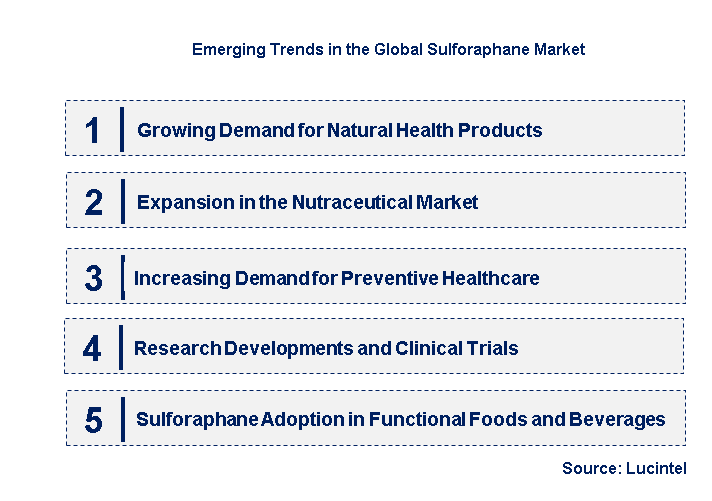 Emerging Trends in the Sulforaphane Market