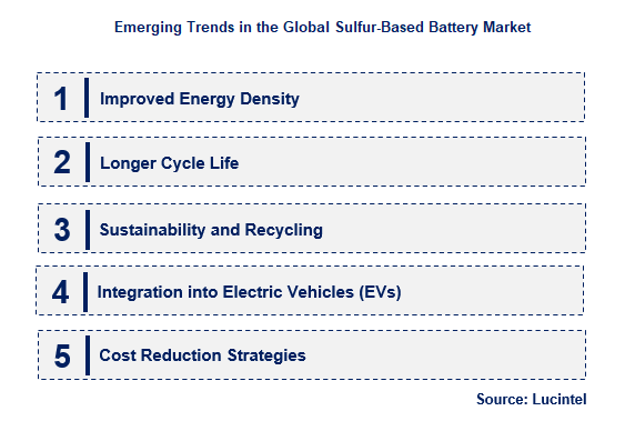 Sulfur-Based Battery by Emerging Trend
