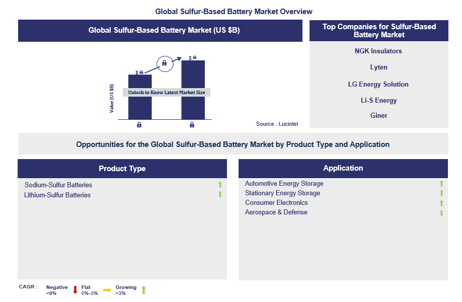 Sulfur-Based Battery Trends and Forecast