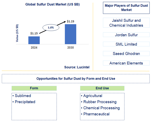 Sulfur Dust Trends and Forecast