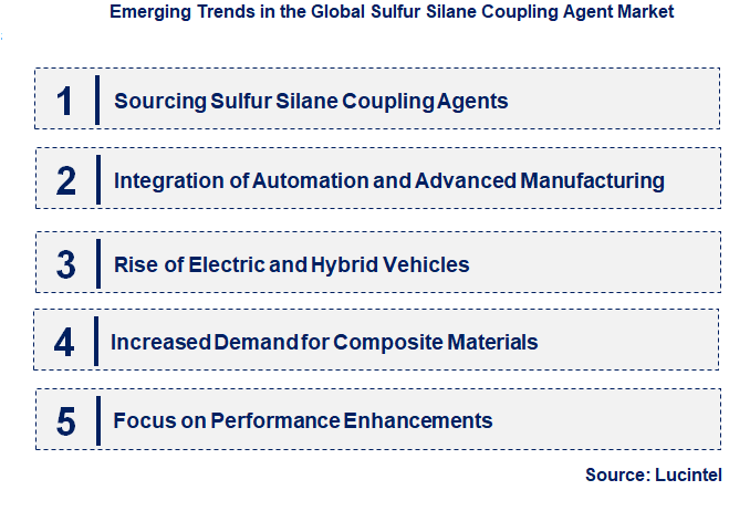 Emerging Trends in the Sulfur Silane Coupling Agent Market