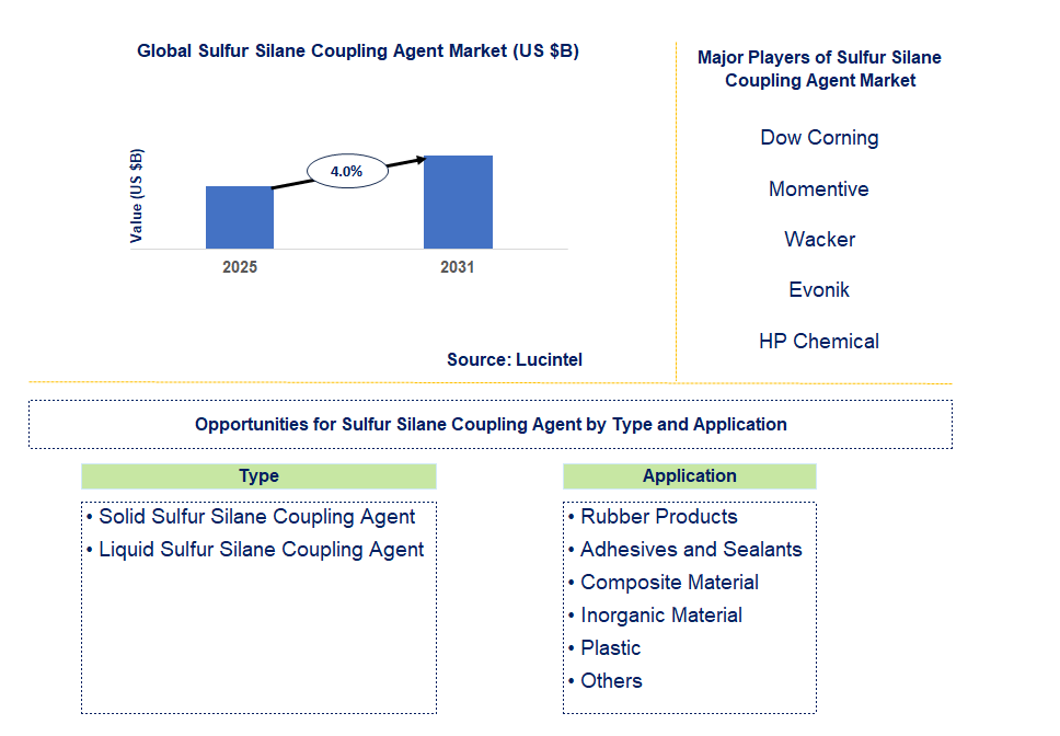 Sulfur Silane Coupling Agent Market Trends and Forecast