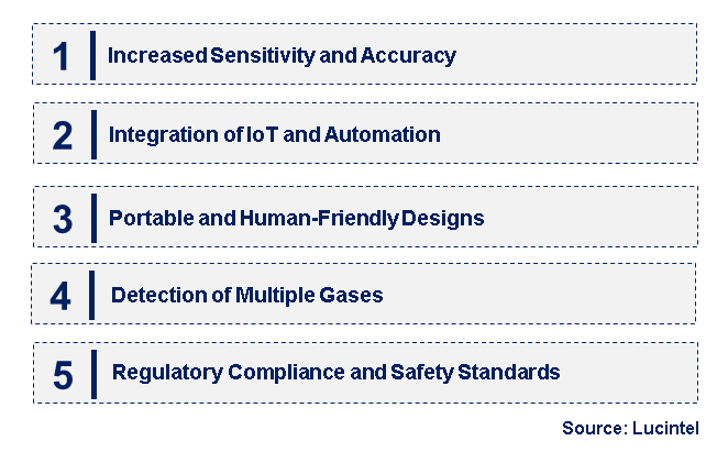 Emerging Trends in the Sulfuretted Hydrogen Analyzer Market