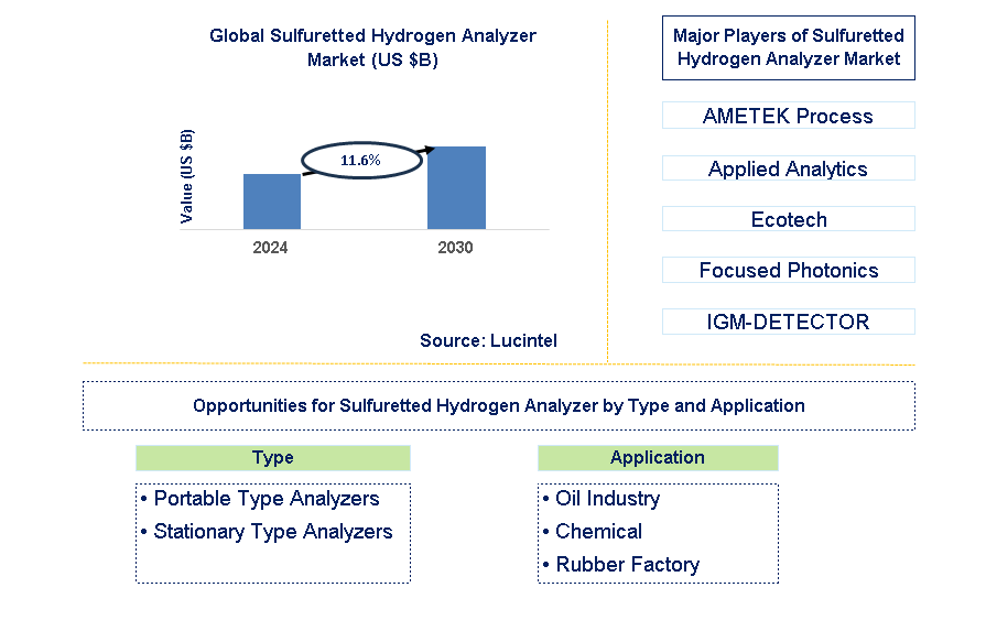 Sulfuretted Hydrogen Analyzer Trends and Forecast