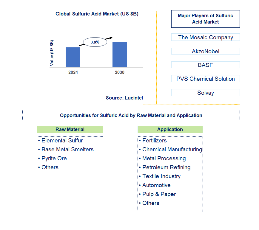 Sulfuric Acid Trends and Forecast