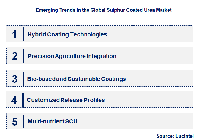 Emerging Trends in the Sulphur Coated Urea Market