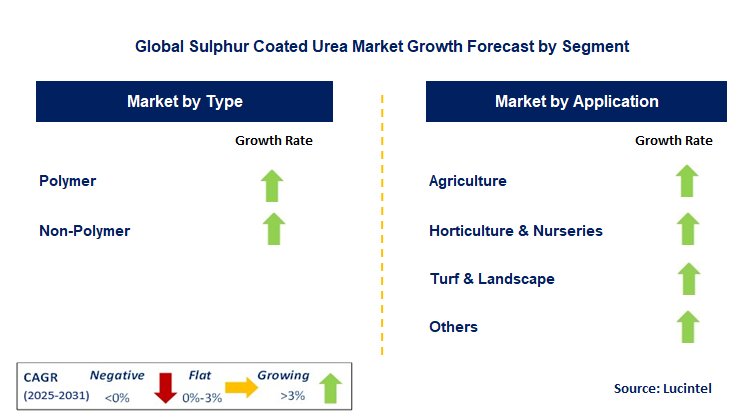 Sulphur Coated Urea Market by Segment