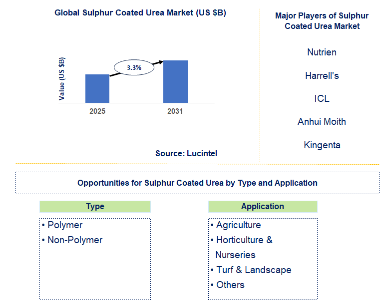 Sulphur Coated Urea Market Trends and Forecast