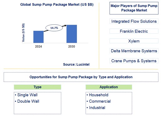 Sump Pump Package Market Trends and Forecast