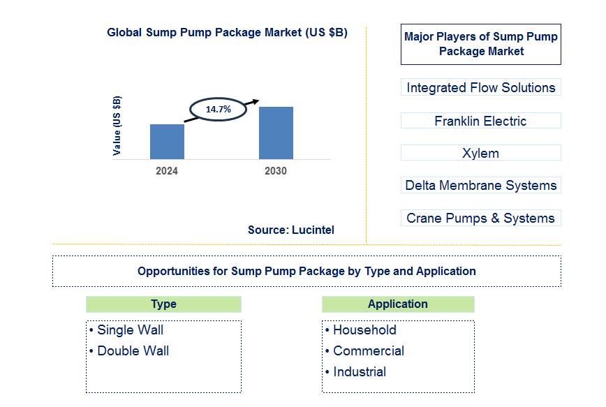 Sump Pump Package Trends and Forecast