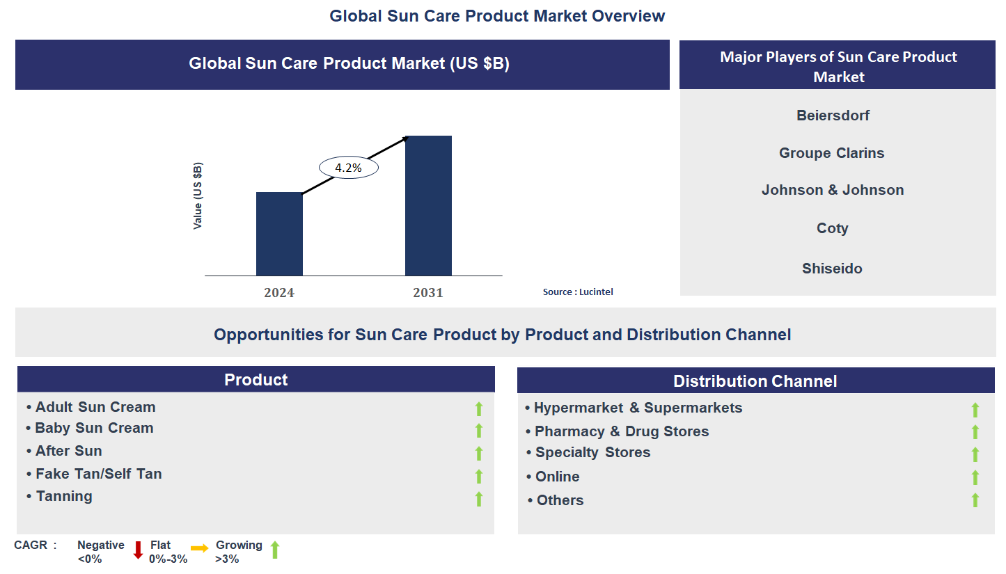 Sun Care Product Market Trends and Forecast