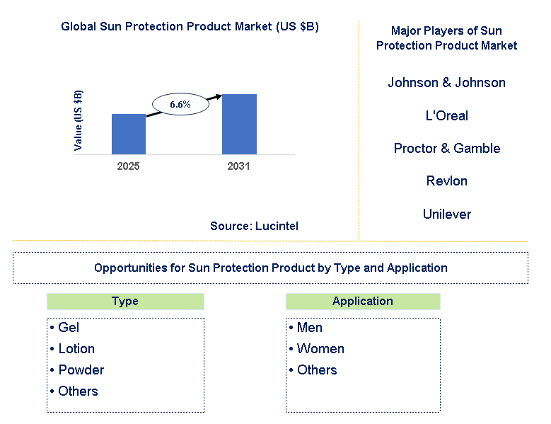 Sun Protection Product Market Trends and Forecast