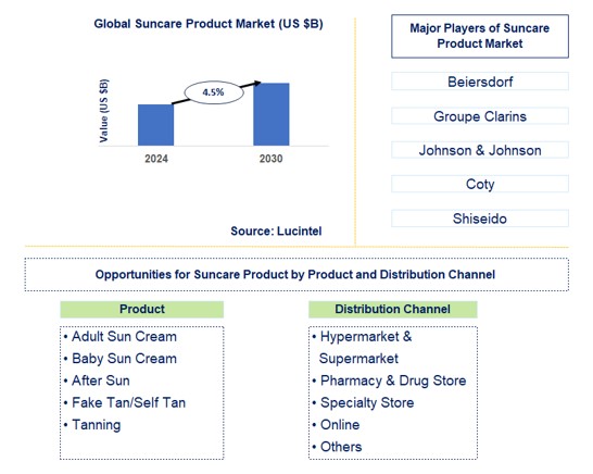Suncare Product Trends and Forecast