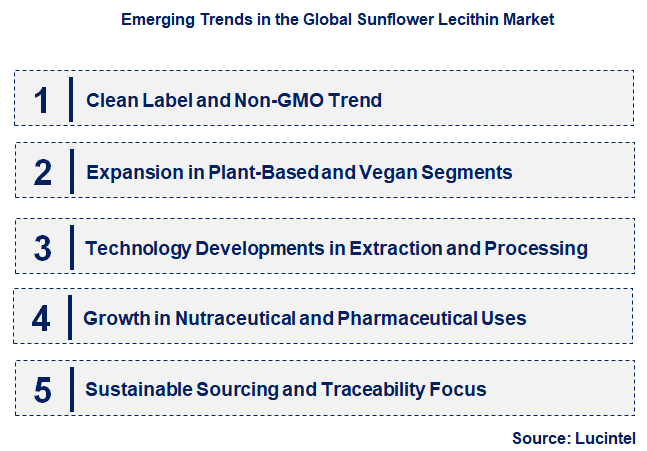 Emerging Trends in the Sunflower Lecithin Market