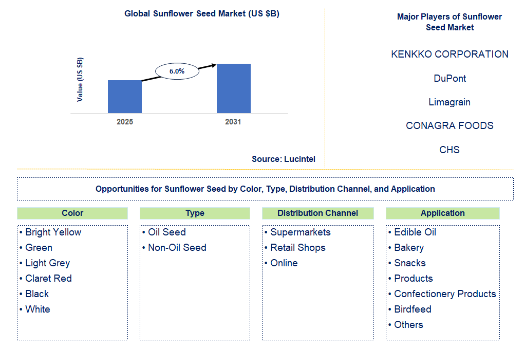 Sunflower Seed Market Trends and Forecast