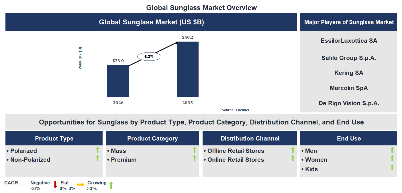 Sunglass Market Trends and Forecast