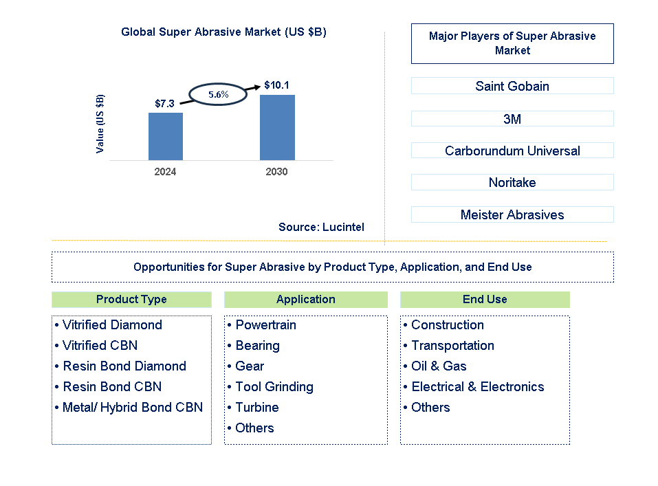 Super Abrasive Trends and Forecast