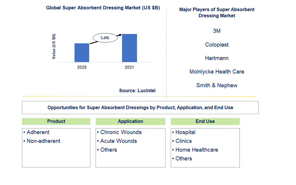 Super Absorbent Dressing Market Trends and Forecast