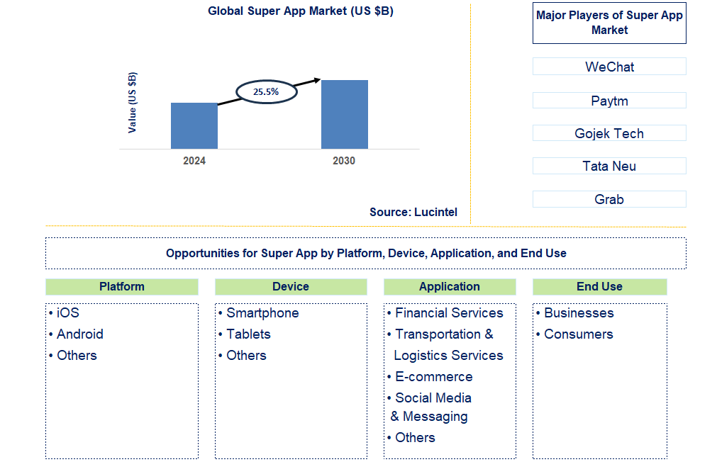 Super App Trends and Forecast