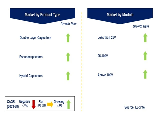 Super Capacitor in Consumer Electronics Market by Segments