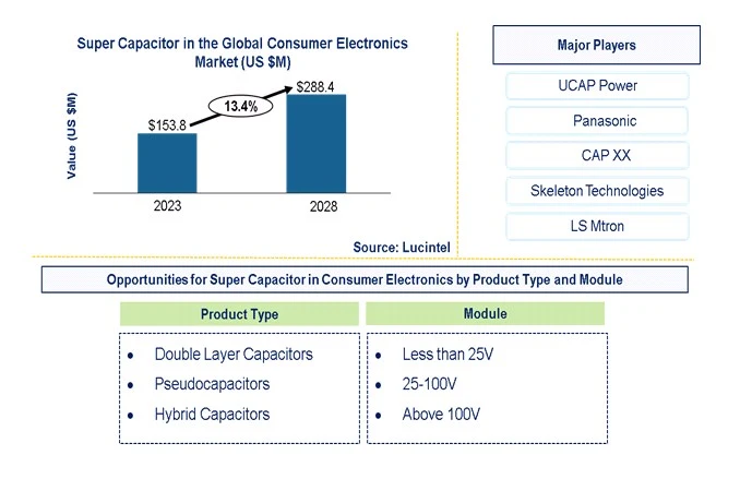 Super Capacitor in Consumer Electronics Market by Product Type, Module, and Region